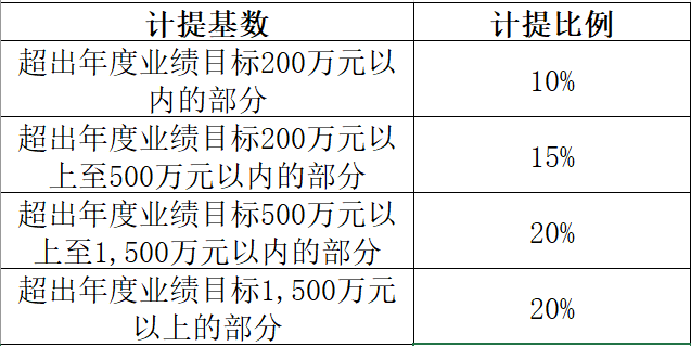 原方案奖金计算表